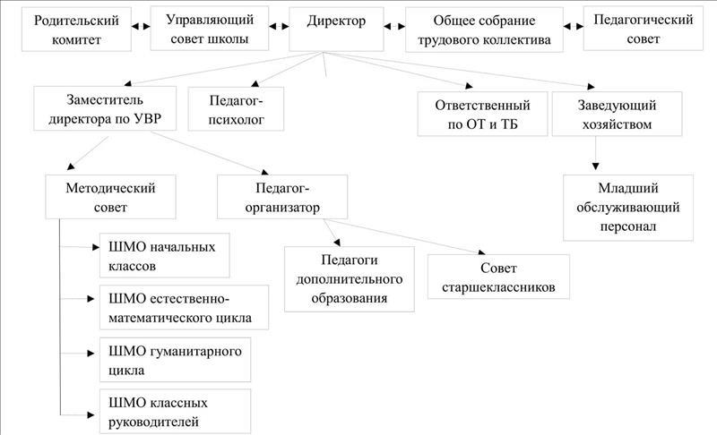 Управляющий совет.